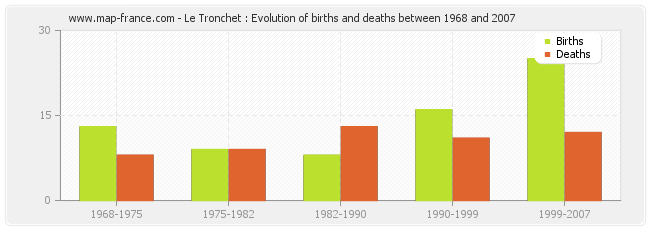 Le Tronchet : Evolution of births and deaths between 1968 and 2007